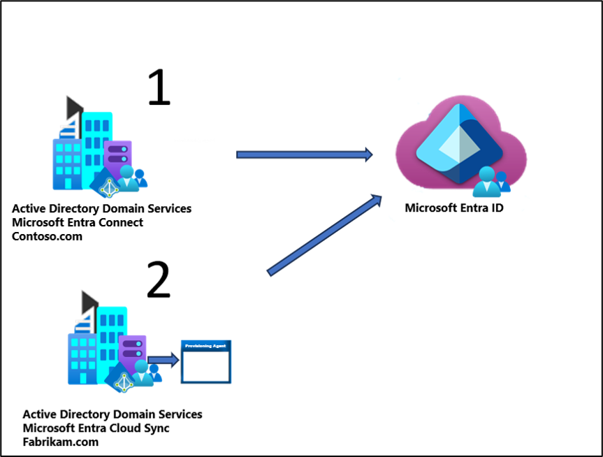 Diagram that shows attributes of a single user being merged from two disconnected Active Directory forests.