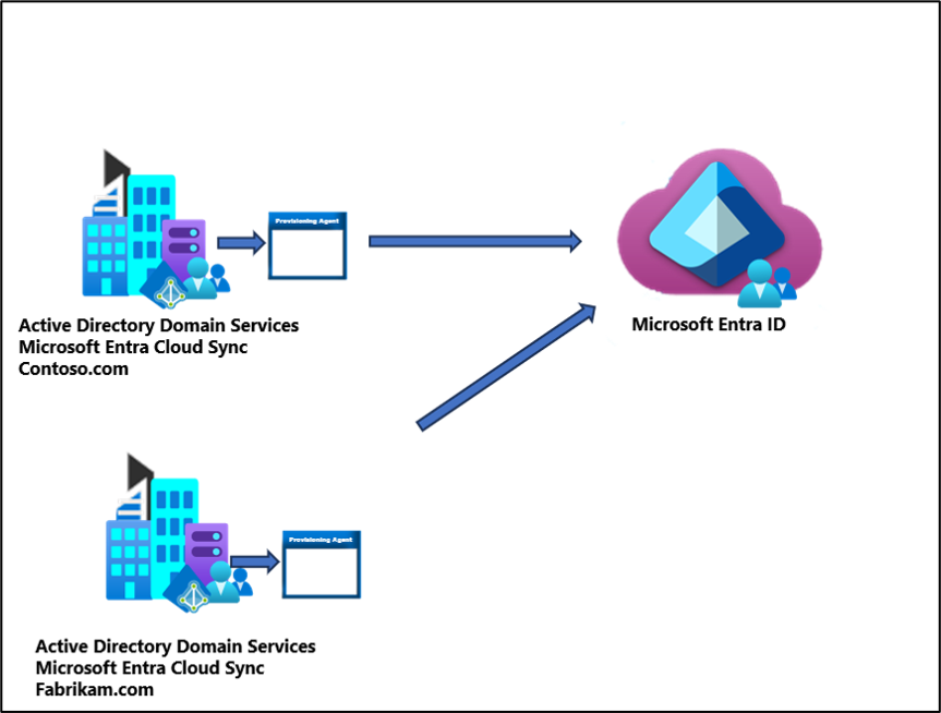 Diagram that shows a multi-forest topology with a single Microsoft Entra tenant.