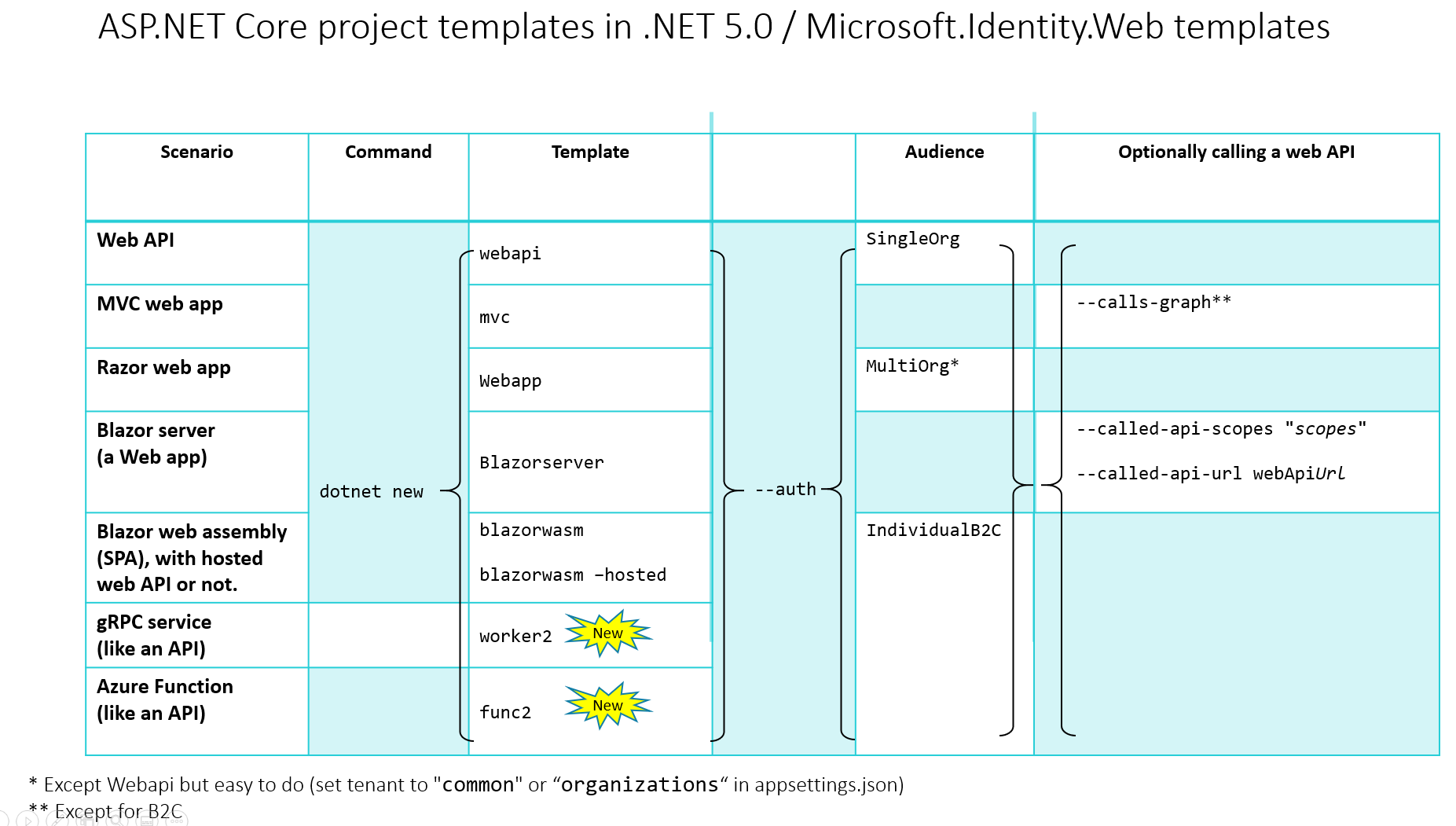 Image showing ASP.NET Core projects templates for building web apps