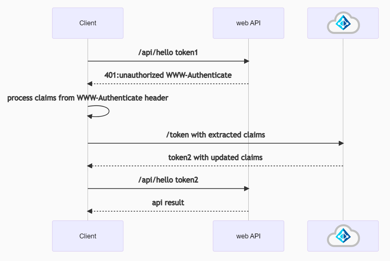 Flow between web API and a client