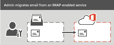 Un administrador realiza una migración IMAP a Microsoft 365 o Office 365. Todo el correo electrónico, pero no los contactos ni la información del calendario, se pueden migrar para cada buzón.