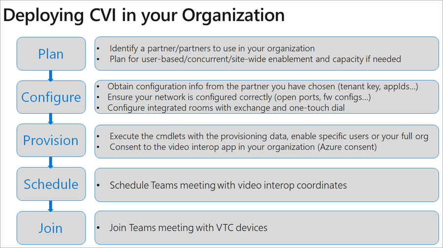 Diagrama que describe la implementación de CVI en su organización, que se describe en los pasos siguientes.