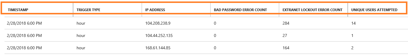 Captura de pantalla que muestra un informe de IP de riesgo con los títulos de columna resaltados.