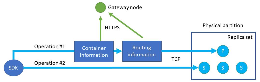 Diagrama que muestra cómo los SDK en modo directo capturan el contenedor y la información de enrutamiento de la puerta de enlace antes de abrir las conexiones TCP a los nodos back-end