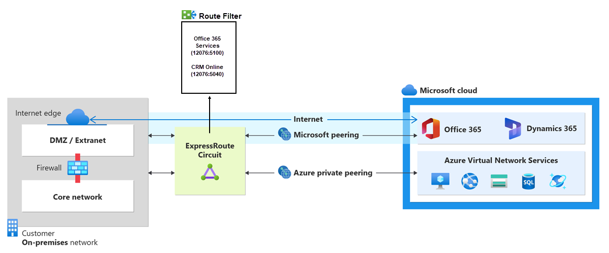 Diagram of a route filter applied to the ExpressRoute circuit to allow only certain prefixes to be broadcast to the on-premises network.