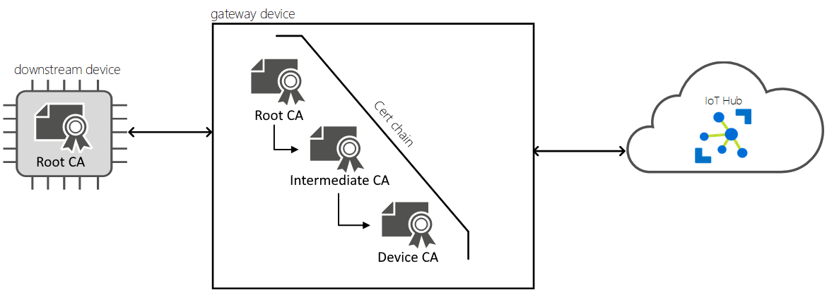 Ilustración de una cadena de certificados emitida por la entidad de certificación raíz en el dispositivo de puerta de enlace y de nivel inferior