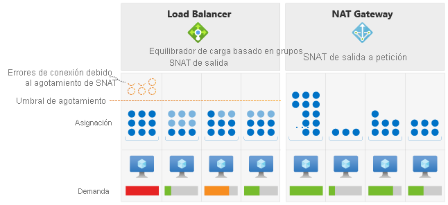 Diagrama de Azure Load Balancer frente a Azure NAT Gateway.