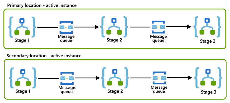 División de un proceso empresarial en fases representadas por aplicaciones lógicas, que se comunican entre sí mediante colas de Azure Service Bus
