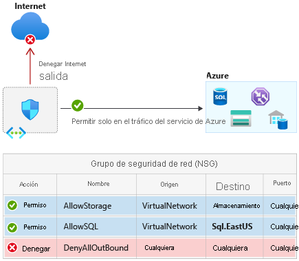 Aislamiento de red de los servicios de Azure mediante etiquetas de servicio