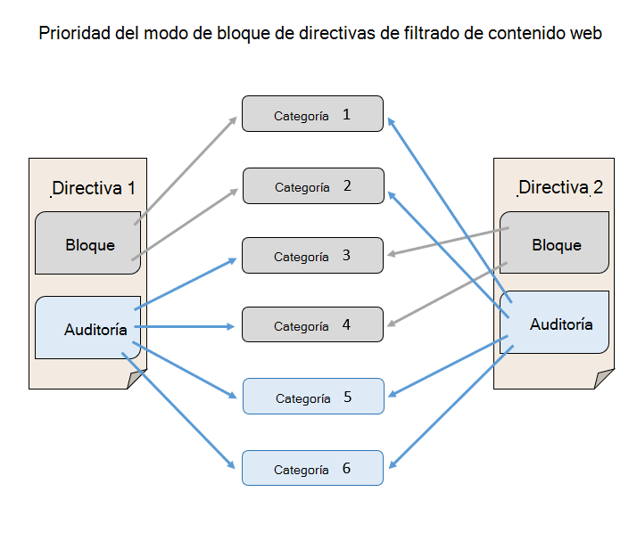 Muestra la precedencia del modo de bloque de directivas de filtrado de contenido web sobre el modo de auditoría