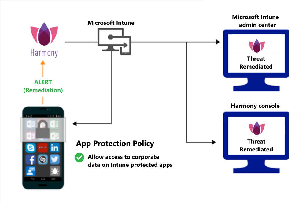 Flujo de producto para que las directivas de Protección de aplicaciones concedan acceso después de corregir el malware.