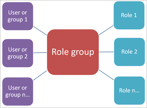 Diagrama que muestra la relación de los grupos de roles con los roles y miembros.