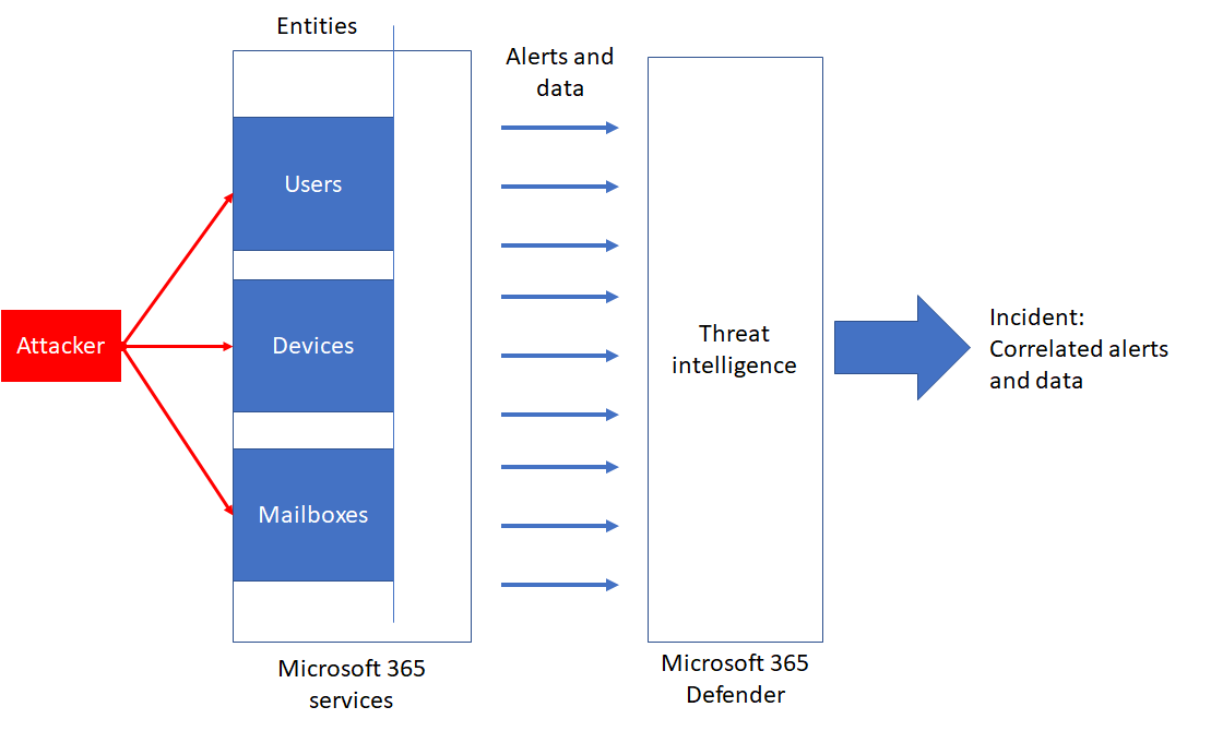 Cómo Microsoft 365 Defender correlaciona eventos de entidades en un incidente.