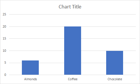 Un gráfico de columnas que muestra cantidades de tres elementos del registro de ventas anterior.
