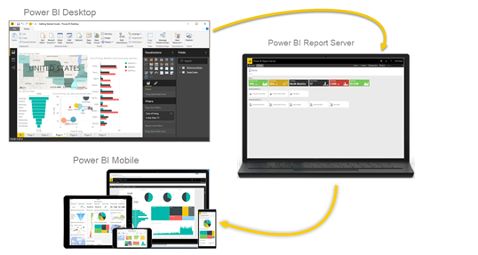 Captura de pantalla del diagrama de Power BI Desktop Server, el servicio Power BI y Power BI Mobile en la que se muestra su integración.