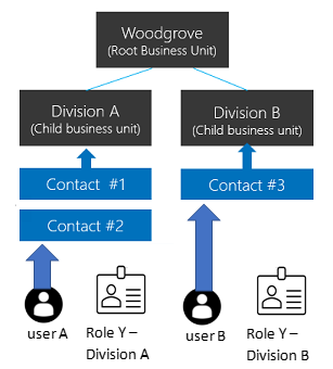 Ejemplo de estructura de acceso a datos de matriz