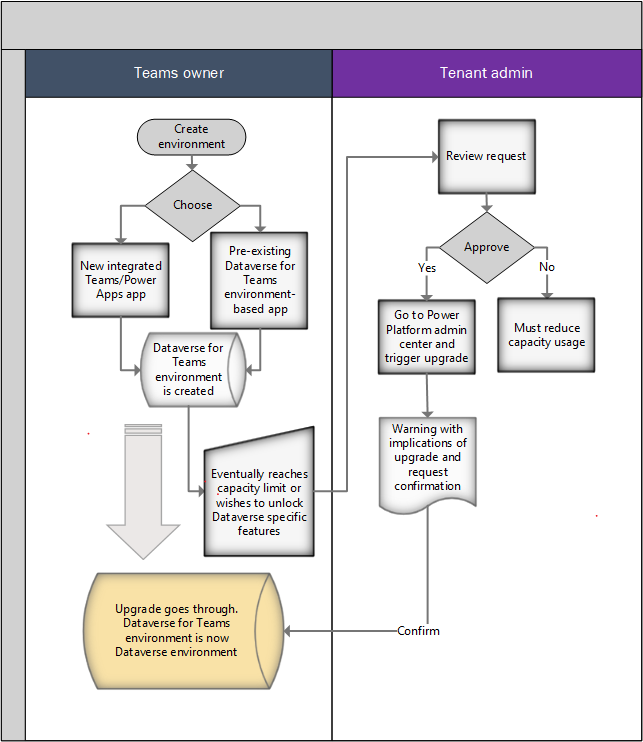 Proceso de actualización de entorno de Dataverse for Teams