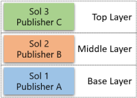 Desinstalar con múltiples capas: editor diferente.