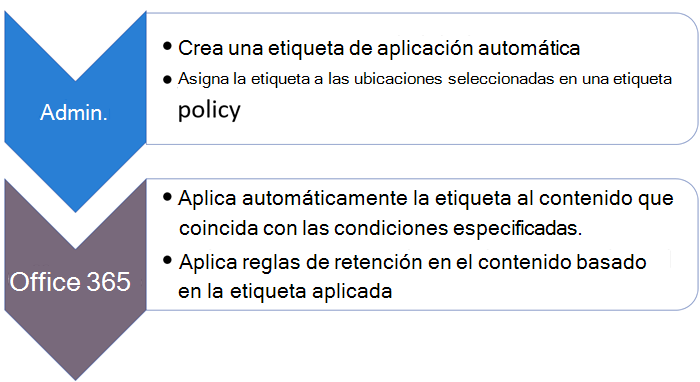 Diagrama de roles y tareas para etiquetas de aplicación automática.