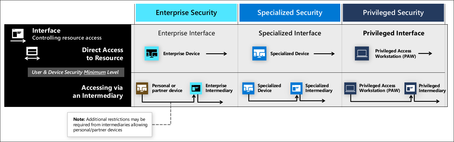 Control del acceso de recursos para niveles de seguridad de interfaz específicos