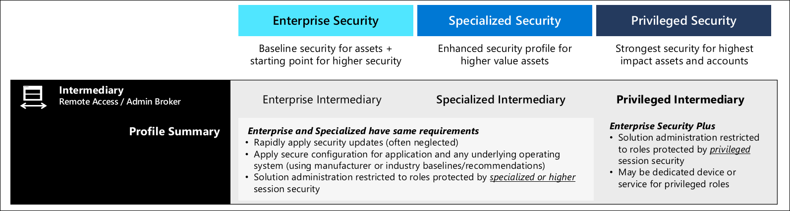 Controles de seguridad comunes para intermediarios