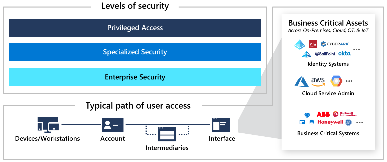 Definición de los tres niveles de seguridad