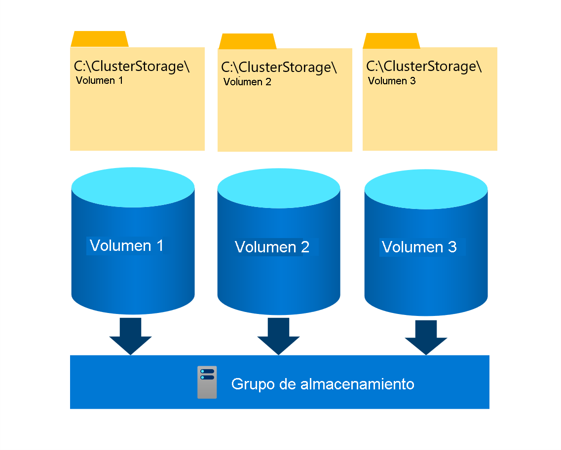 The correlation between the storage pool, CSVs, and C:\ClusterStorage\ file system directories. CSVs correspond to individual volumes, which are part of the same storage pool.
