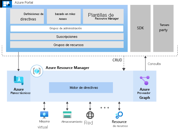 Image of the Azure Resource Manager tools that support governance, with a focus on Azure Policy and Azure Blueprints.