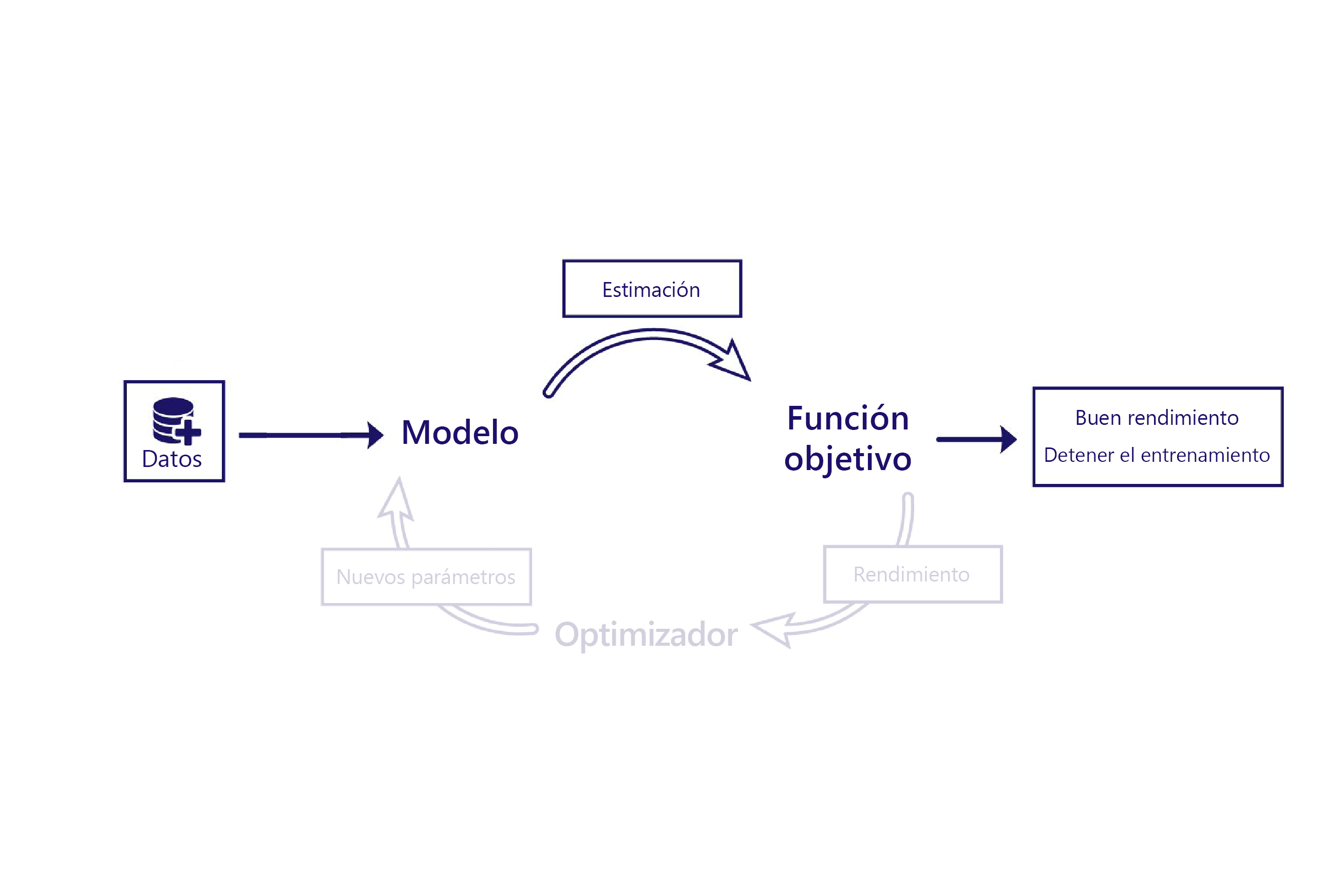Diagram of the model and objective function parts of the machine-learning lifecycle.