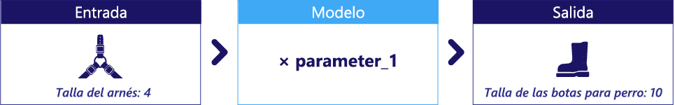 A diagram showing a model with a single unspecified parameter.