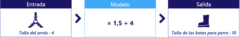 Diagram showing a model with 1.5 and 4 as the parameters.