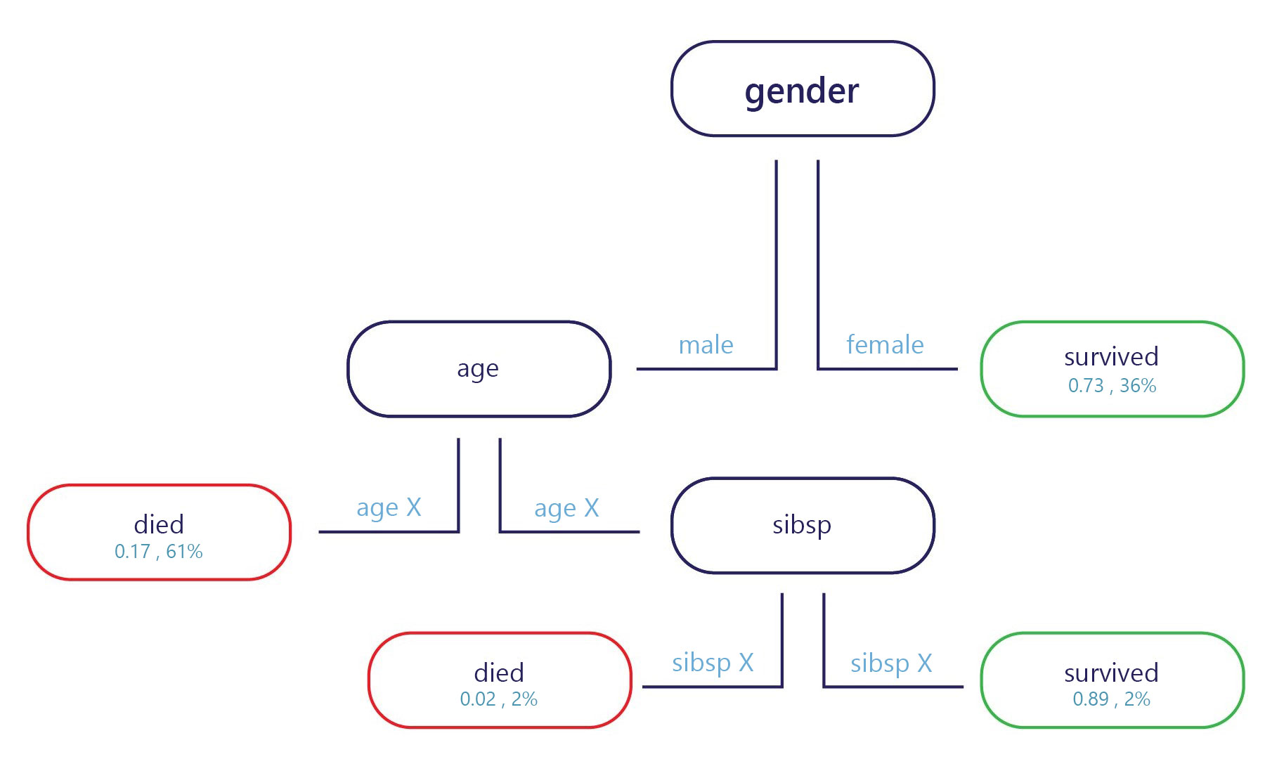 Diagram showing a decision tree of gender, age, and survival rate.