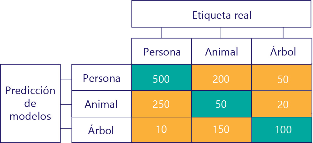 Diagram of the expanded confusion matrix with three labels: person, animal, and tree.
