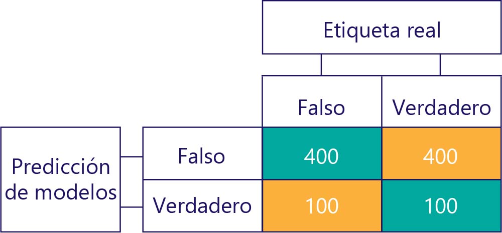 Diagram of a simplified confusion matrix with 400 for true negatives, 400 for false negatives, 100 for false positives, and 100 for true positives.