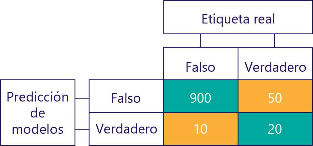 Diagram of a simplified confusion matrix with 900 for true negatives, 50 for false negatives, 10 for false positives, and 20 for true positives.
