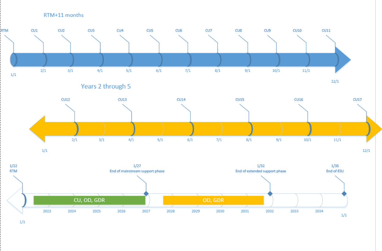 Captura de pantalla que muestra información general del ciclo de soporte técnico para un producto típico de SQL Server 2017 y versiones posteriores.