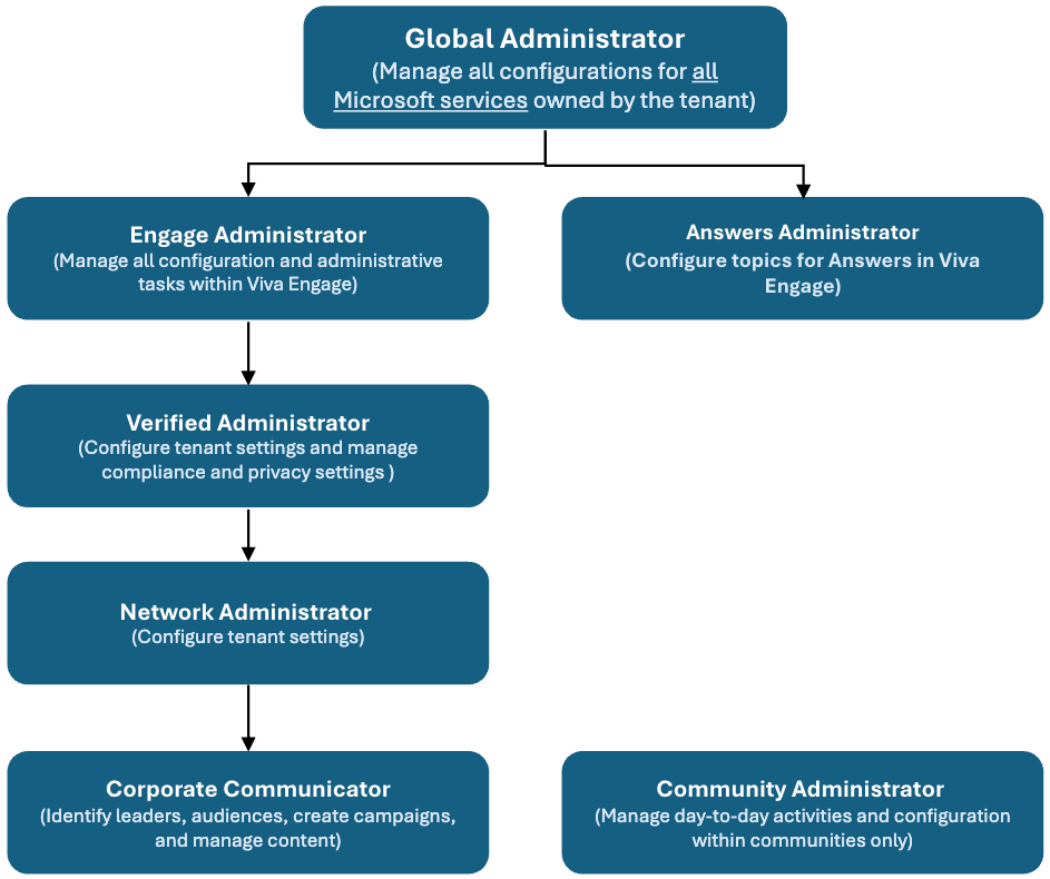 Diagrama que muestra la jerarquía de roles de administrador en Viva Engage, con los roles que tienen más poder en la parte superior.