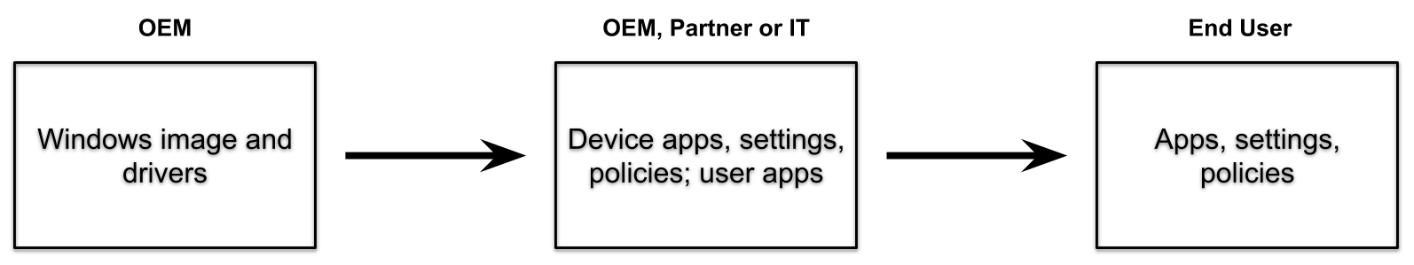 Diagrama del proceso de OEM con el asociado.