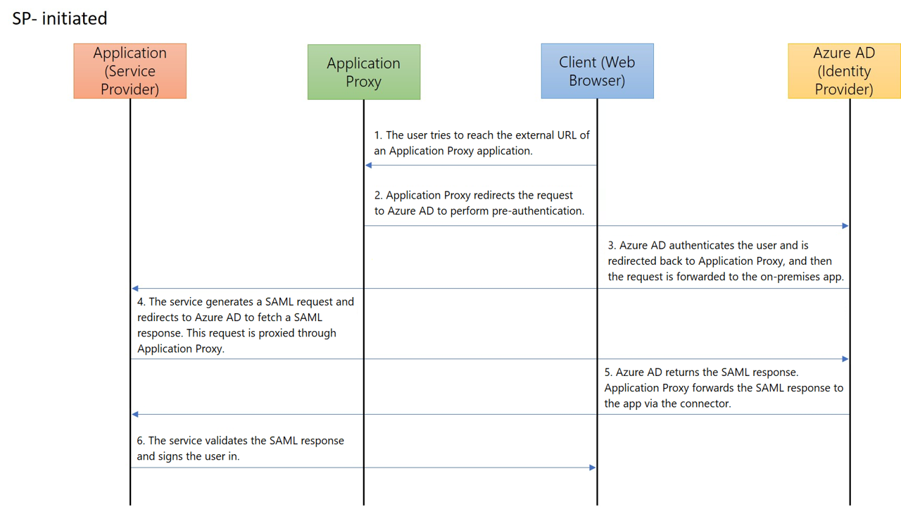 El diagrama muestra las interacciones de la aplicación, de Application Proxy, del cliente y de Azure AD para un inicio de sesión único iniciado por el proveedor de servicios.