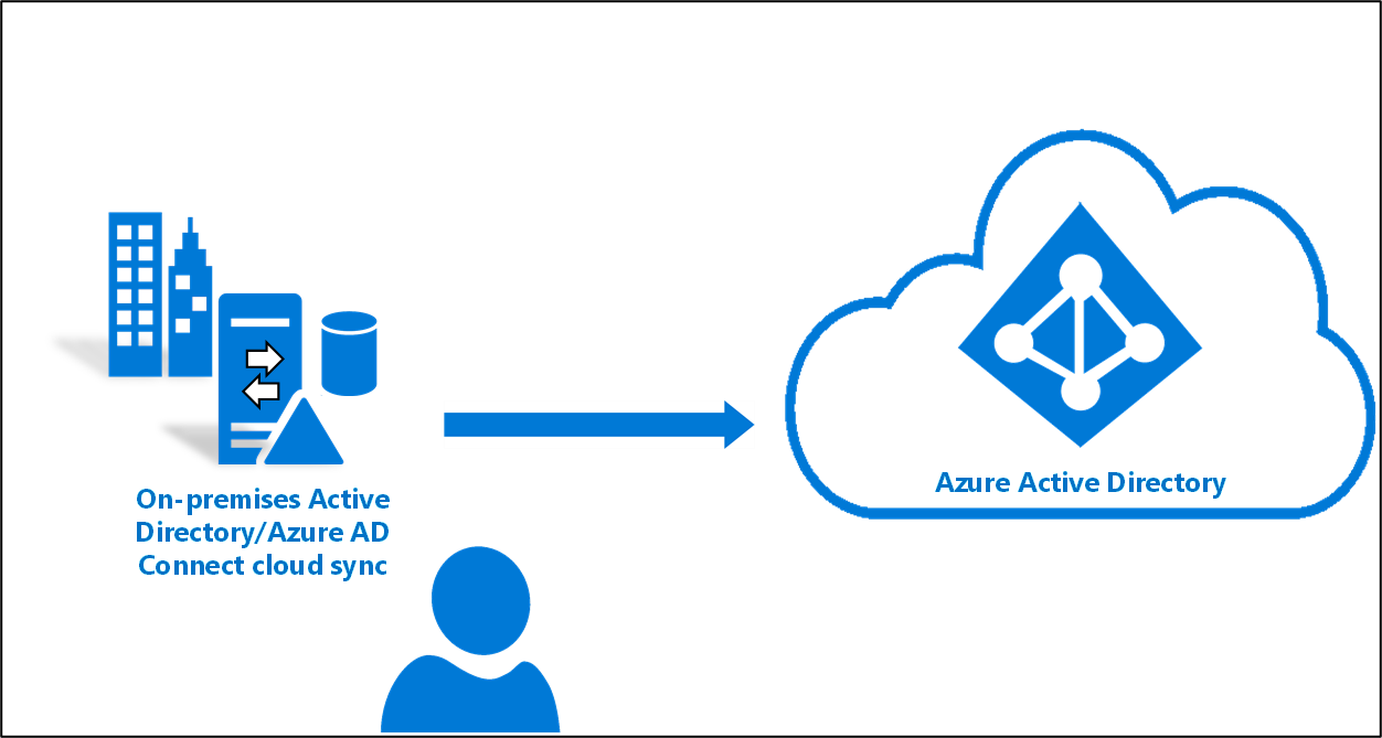 Qué es Azure AD Connect