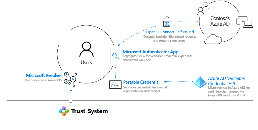 Diagrama de un entorno de credenciales verificables de Microsoft.