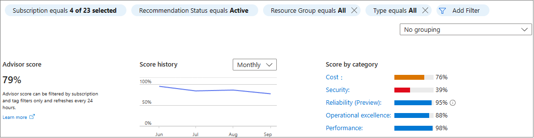 Screenshot detail of Azure Advisor workloads score graphs.