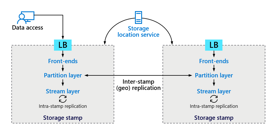 High-level Azure Storage architecture