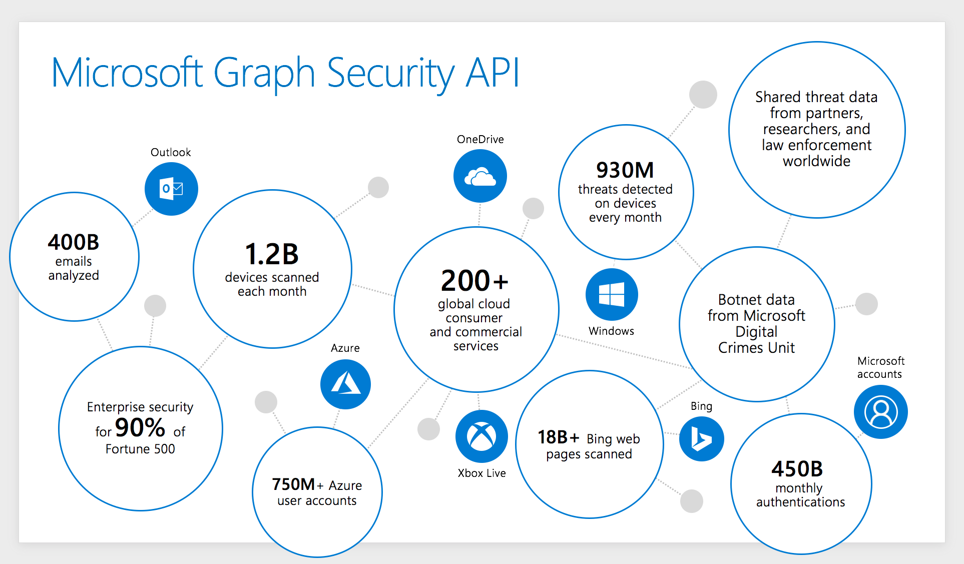 Microsoft global threat intelligence is one of the largest in the industry