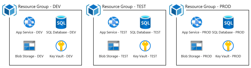 A diagram showing DEV, TEST, and PROD environments with a separate set of Azure resources in each environment.