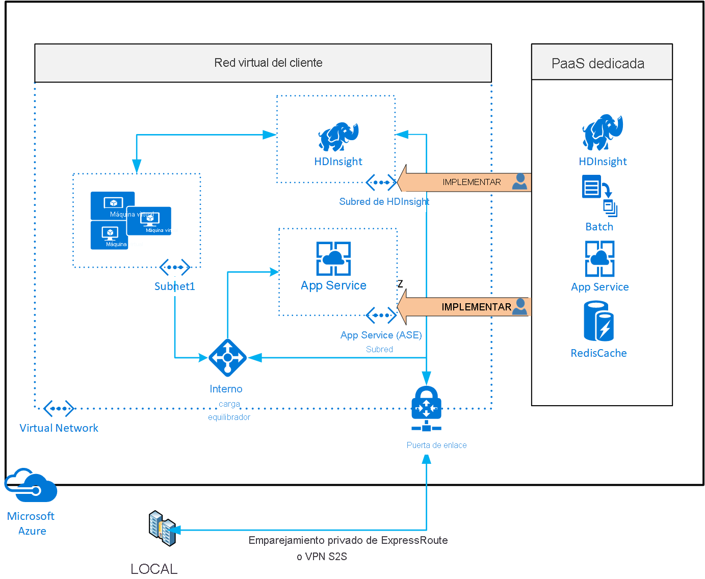 Diagrama de servicios implementados en una red virtual.