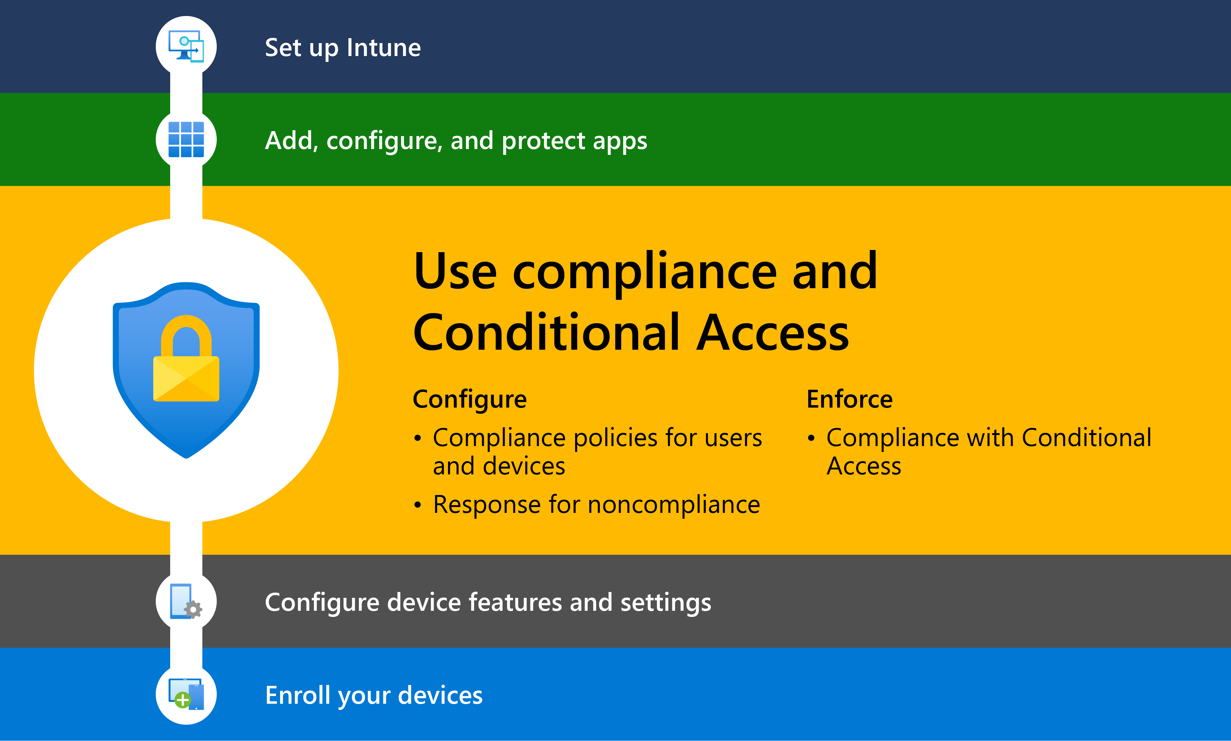 Diagrama que muestra cómo empezar a trabajar con Microsoft Intune con el paso 3, que consiste en crear directivas de cumplimiento y acceso condicional.