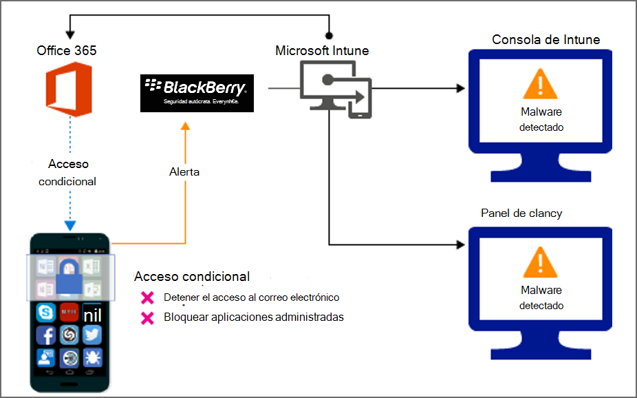 Diagrama del flujo de producto para bloquear el acceso debido a aplicaciones malintencionadas.