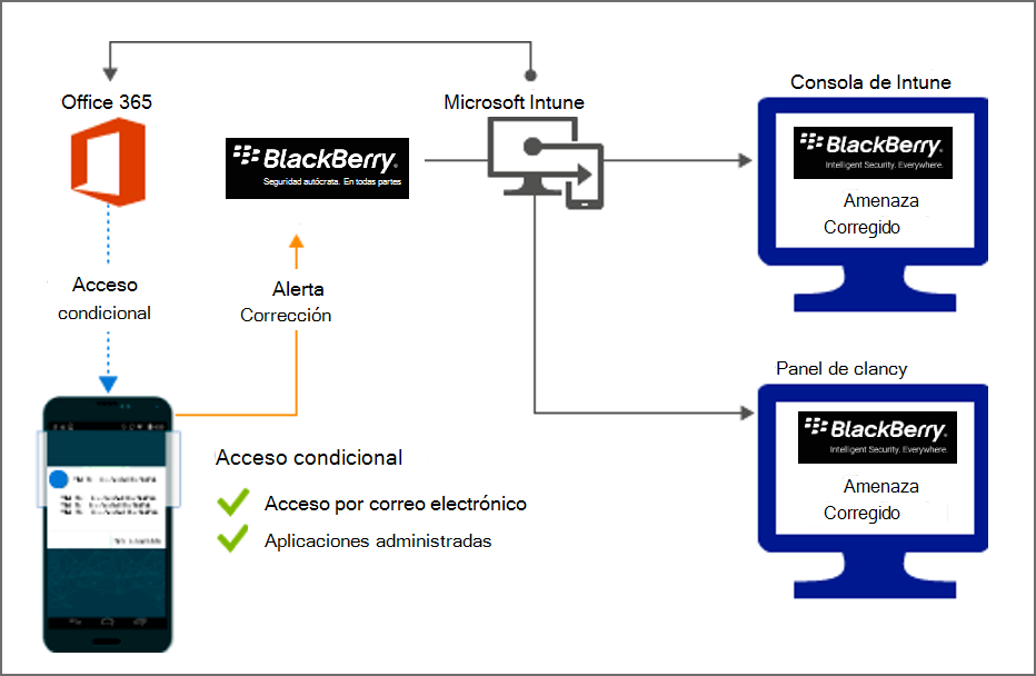 Diagrama del flujo de producto para conceder acceso cuando se corrigen aplicaciones malintencionadas.