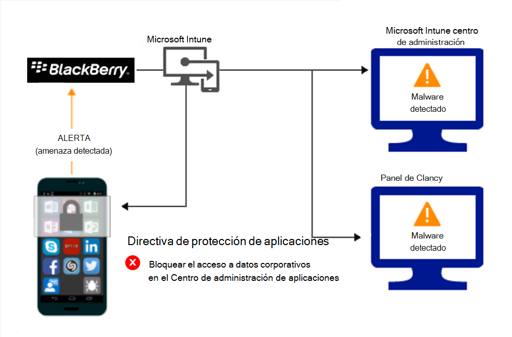Diagrama del flujo de producto para que las directivas de Protección de aplicaciones bloqueen el acceso debido a malware.